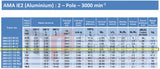 3.0kW (4.0hp) Three Phase Motor 2 Pole (3000RPM) 100 Frame