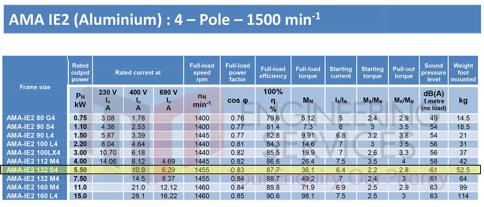 5.5kW Three Phase Motor 4 Pole (1500RPM) 132S Frame – MM Engineering ...